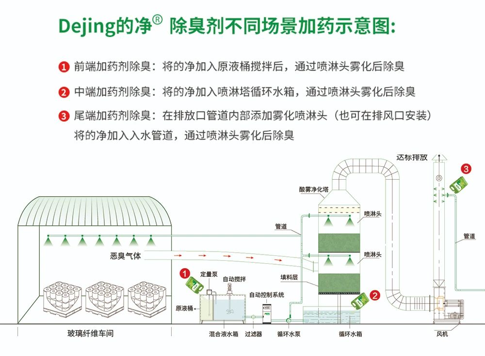 玻璃纖維廠煙氣異味大、工人難受，Dejing的凈?除臭劑幫到您！.jpg