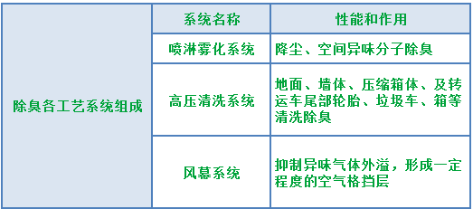 『垃圾中轉(zhuǎn)站』高壓噴霧除臭工程設計與技術方案.png